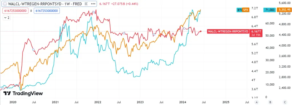 Chart S&P500, BTC/USD, Liquidity