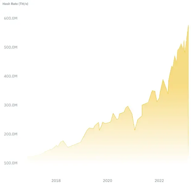 Bitcoin Hash Hızı 2016-2024